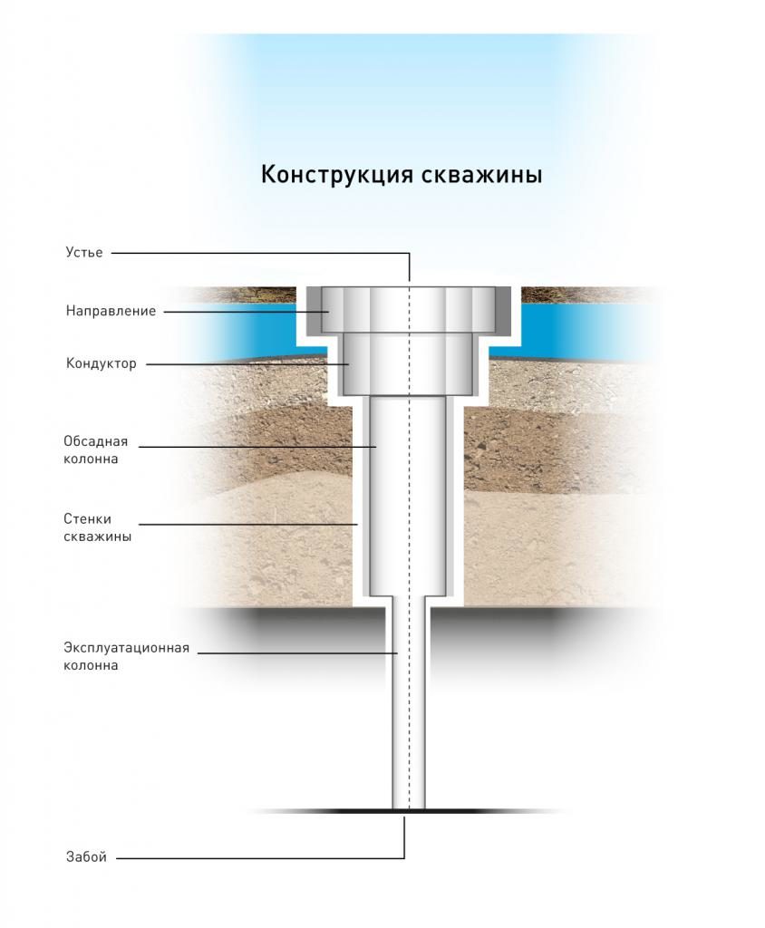 Конструкция скважины с кондукторной колонной