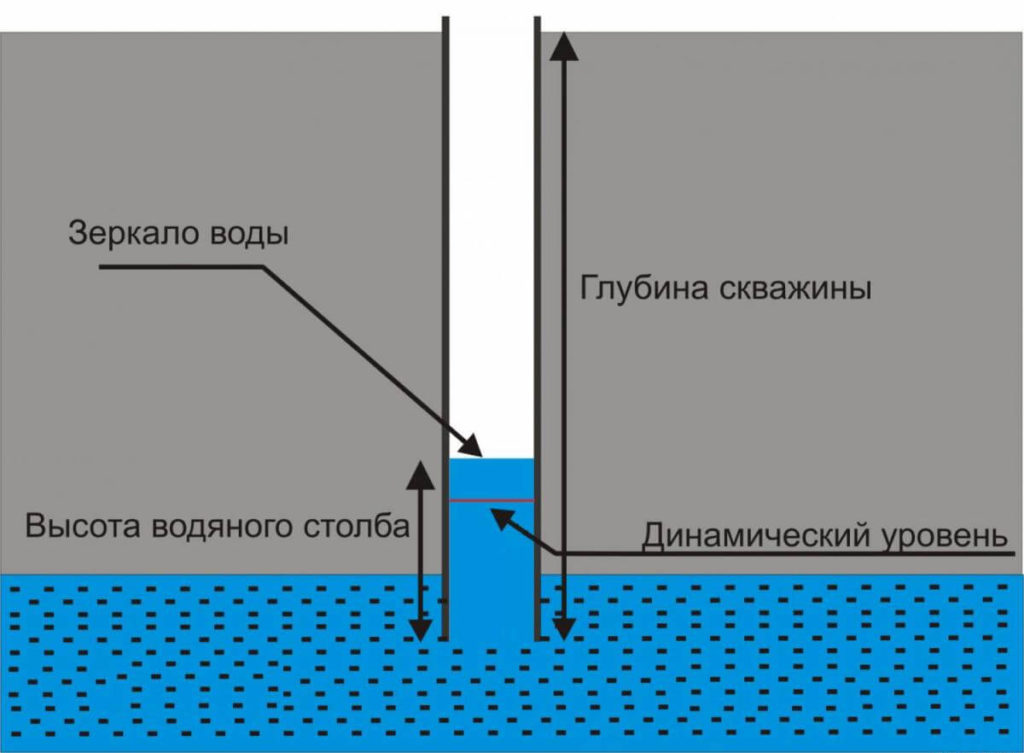 Особенности динамического уровня воды в скважине