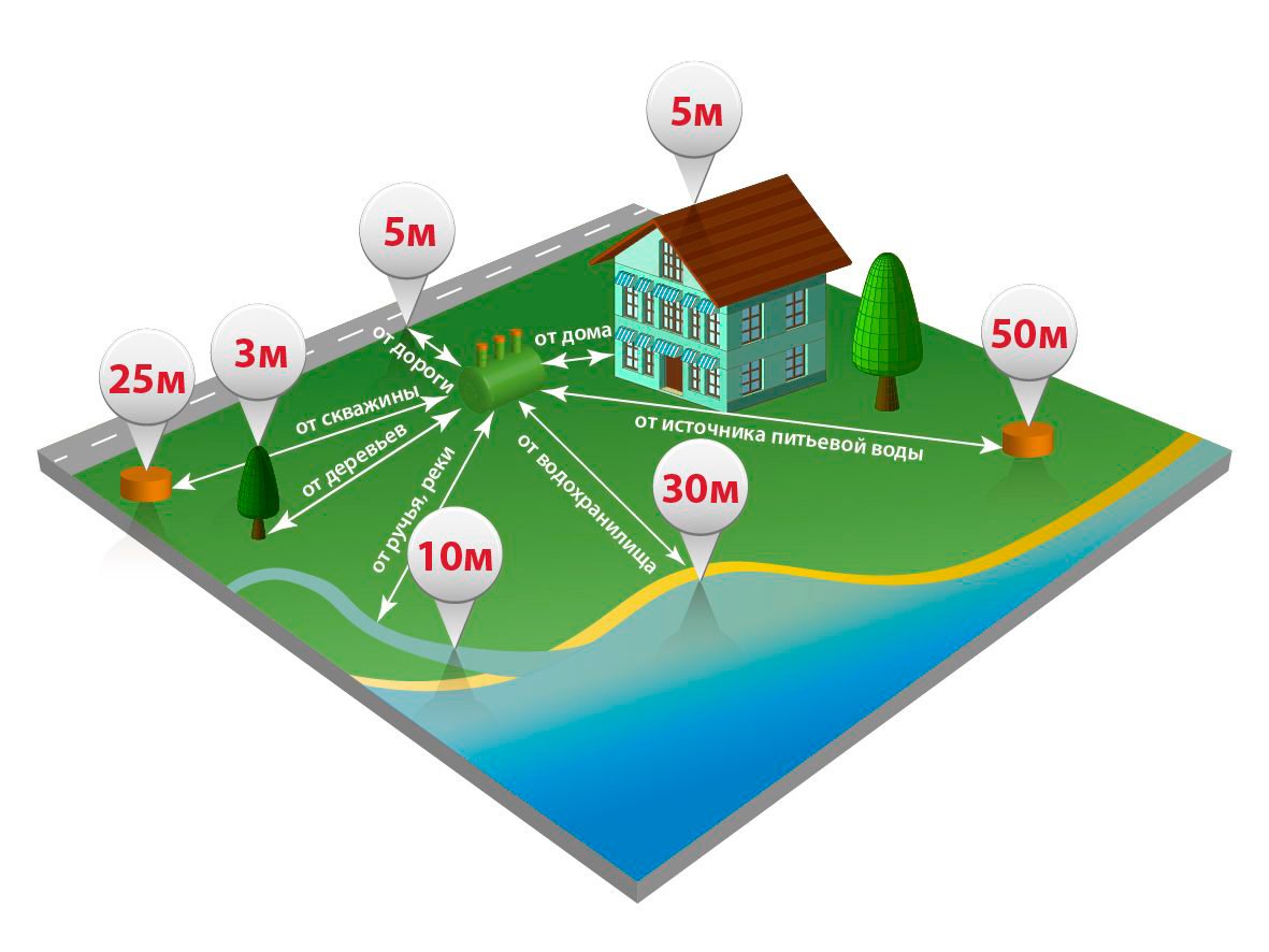 Расположение септика и скважины на участке схема