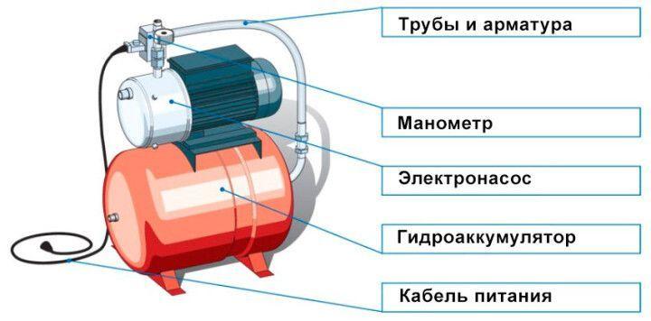Конструкция насосной станции Устройство насосной станции для скважины